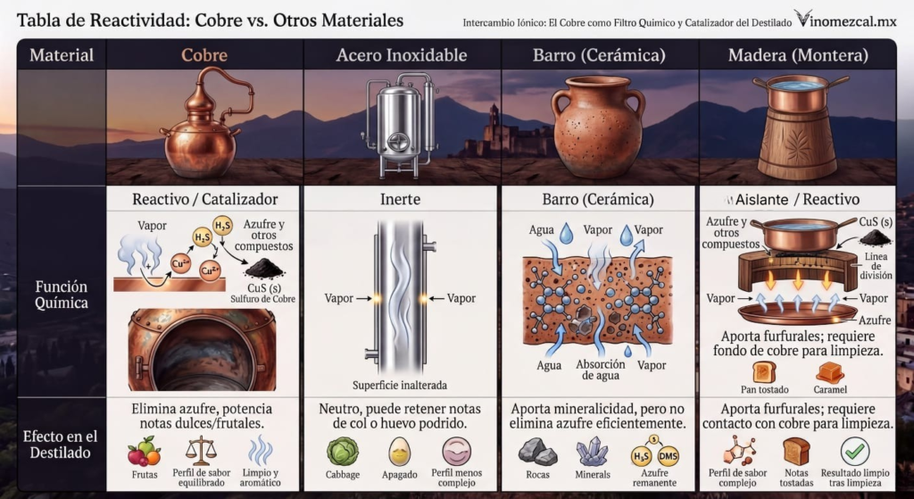 Aislante Infografía comparativa de reactividad de materiales en la destilación de agave para vinomezcal.mx. Detalla la función del Cobre como catalizador para eliminar azufre (CuS), el Acero Inoxidable como material inerte, el Barro para aporte mineral y la Montera de madera (con cazo superior de cobre) para la síntesis de furfurales y limpieza química del destilado.