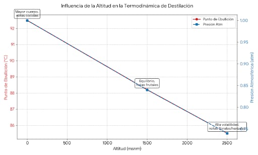 Gráfico técnico de vinomezcal.mx que muestra la relación inversamente proporcional entre la altitud y el punto de ebullición en la destilación de agave, relacionando la presión atmosférica con los perfiles sensoriales (notas cocidas vs. notas florales/volátiles).